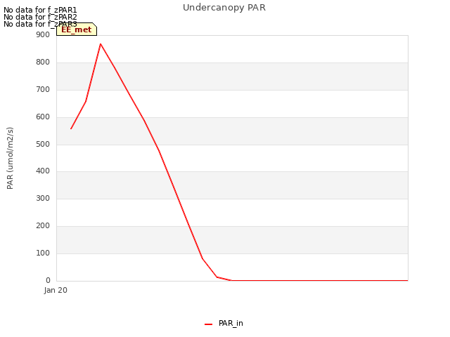 plot of Undercanopy PAR