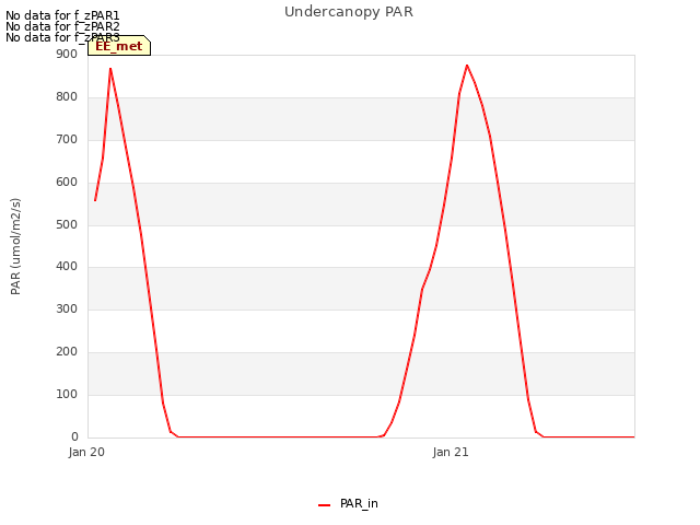 plot of Undercanopy PAR