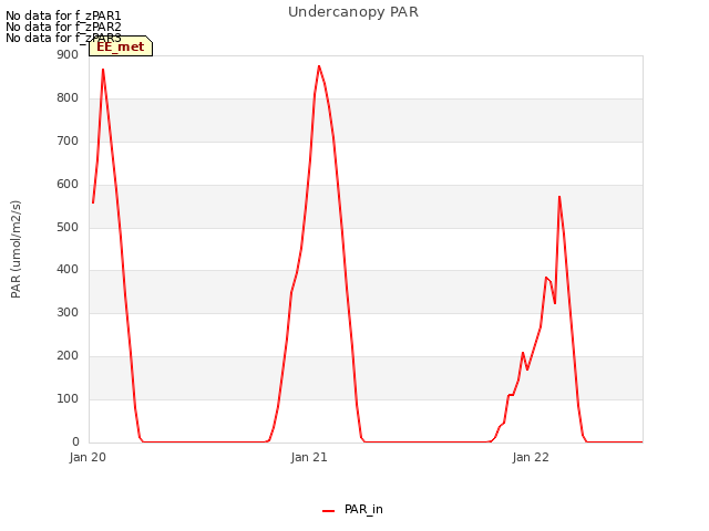 plot of Undercanopy PAR