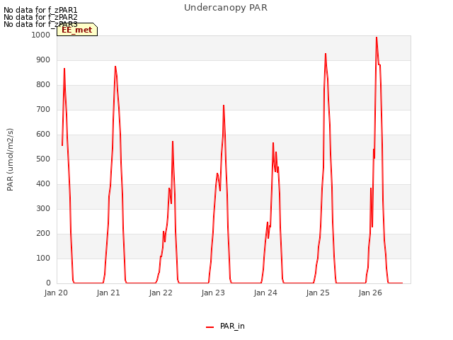 plot of Undercanopy PAR