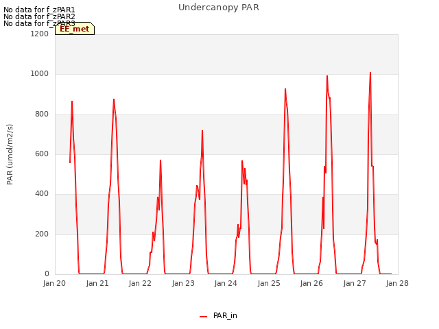 plot of Undercanopy PAR