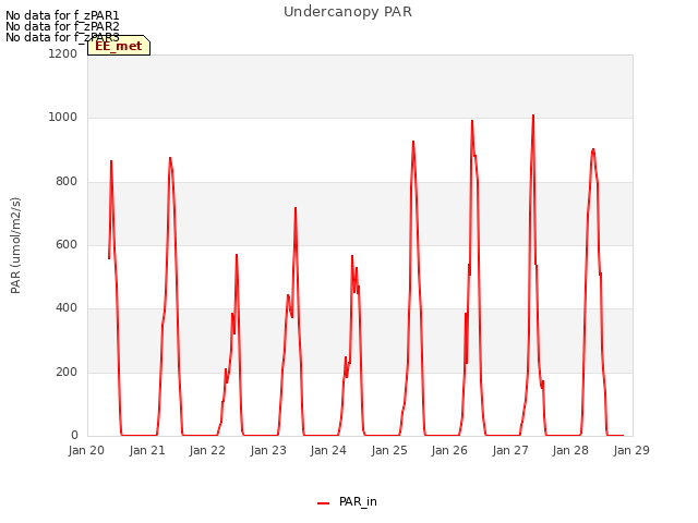 plot of Undercanopy PAR