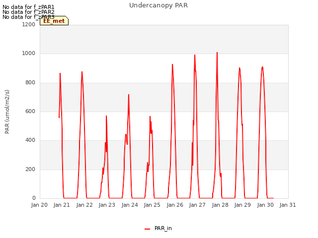 plot of Undercanopy PAR