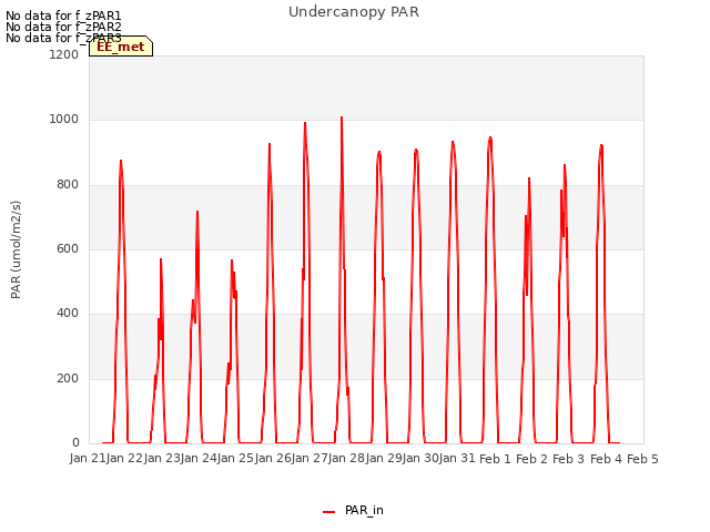 plot of Undercanopy PAR