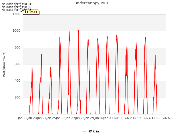 plot of Undercanopy PAR