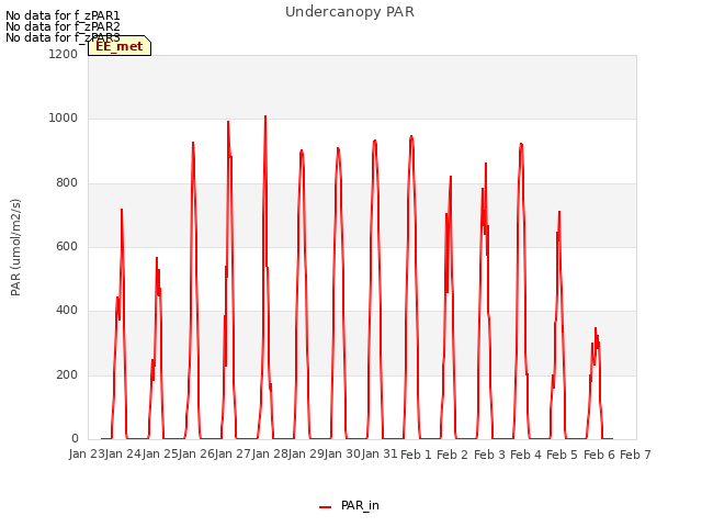 plot of Undercanopy PAR