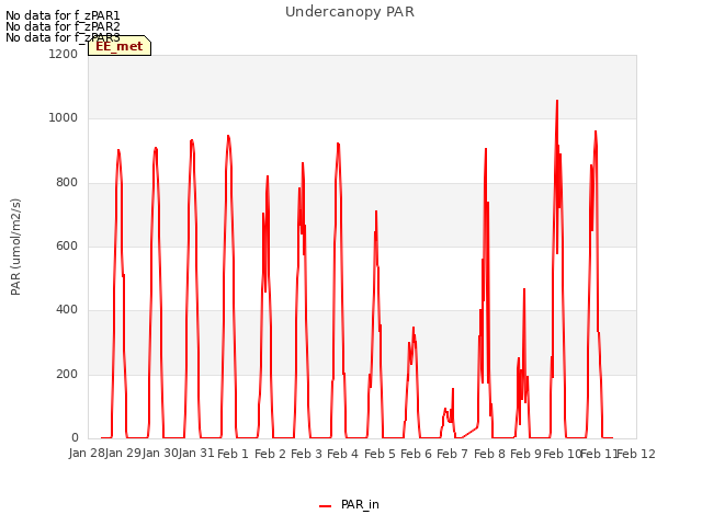 plot of Undercanopy PAR