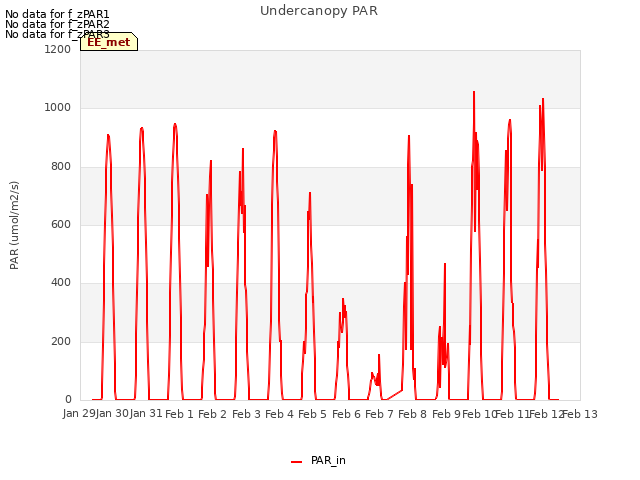 plot of Undercanopy PAR