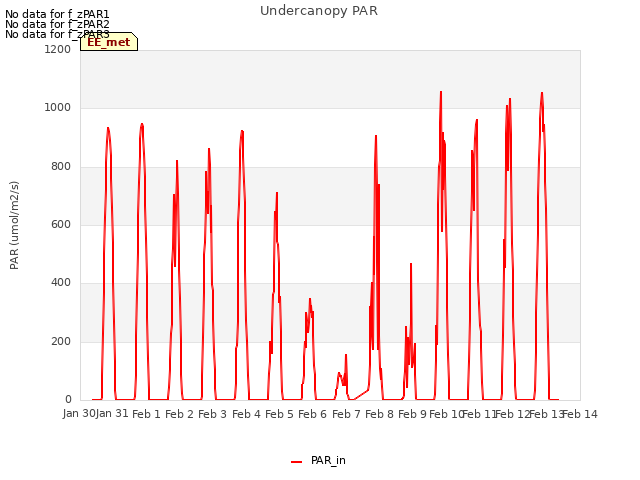 plot of Undercanopy PAR