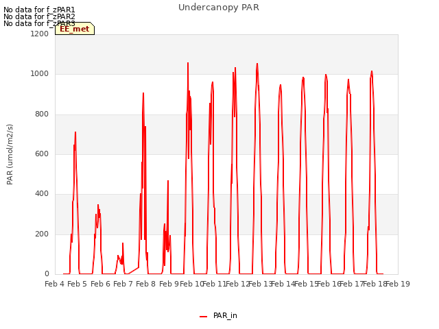 plot of Undercanopy PAR