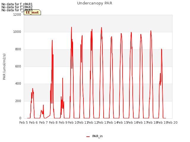 plot of Undercanopy PAR