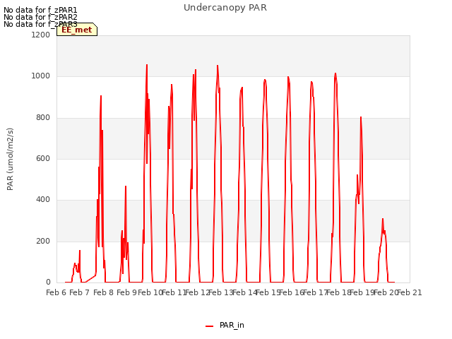 plot of Undercanopy PAR