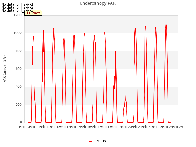 plot of Undercanopy PAR