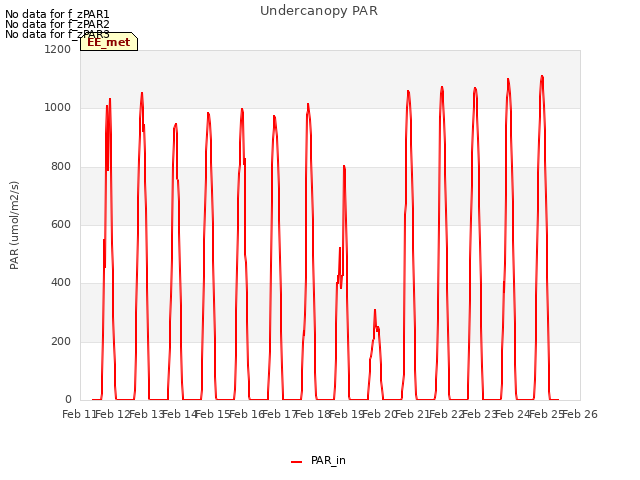 plot of Undercanopy PAR