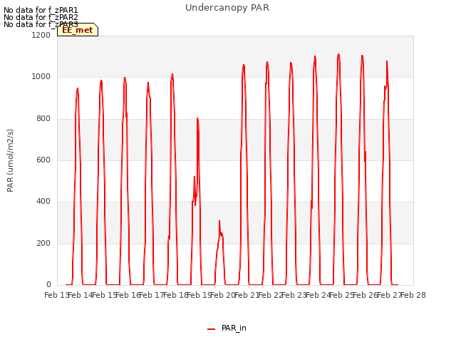 plot of Undercanopy PAR