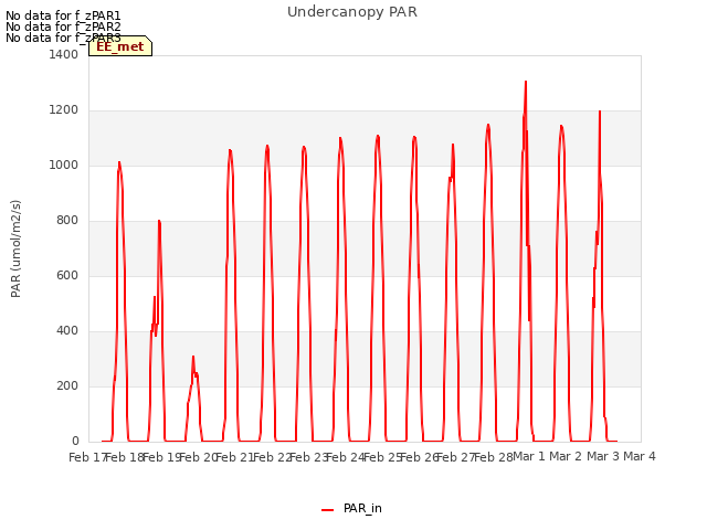 plot of Undercanopy PAR