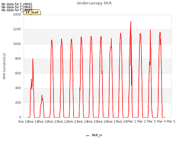 plot of Undercanopy PAR