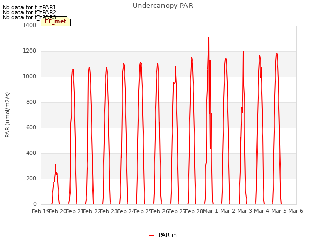 plot of Undercanopy PAR