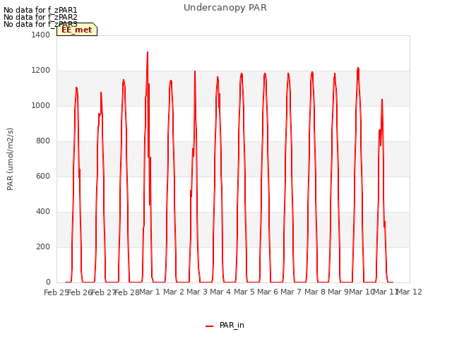 plot of Undercanopy PAR