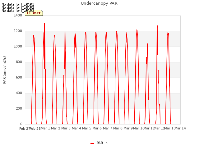 plot of Undercanopy PAR