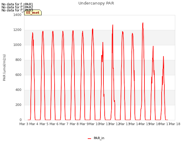 plot of Undercanopy PAR