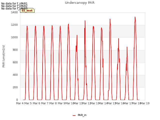 plot of Undercanopy PAR
