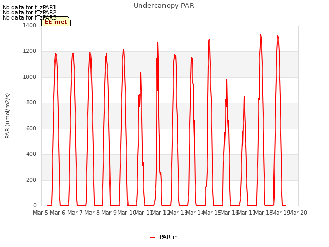 plot of Undercanopy PAR