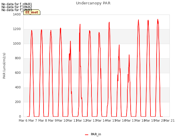 plot of Undercanopy PAR