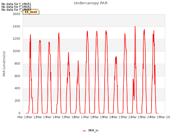 plot of Undercanopy PAR