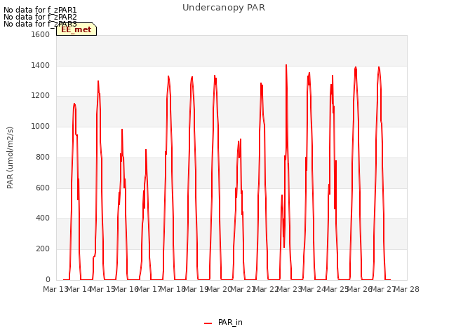 plot of Undercanopy PAR