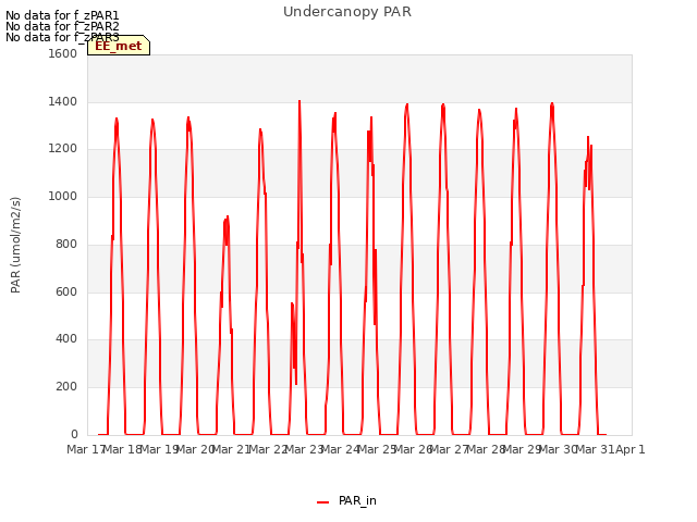 plot of Undercanopy PAR