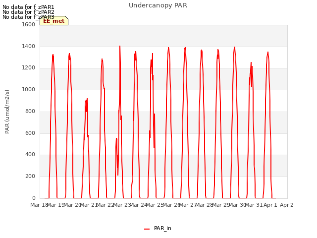 plot of Undercanopy PAR