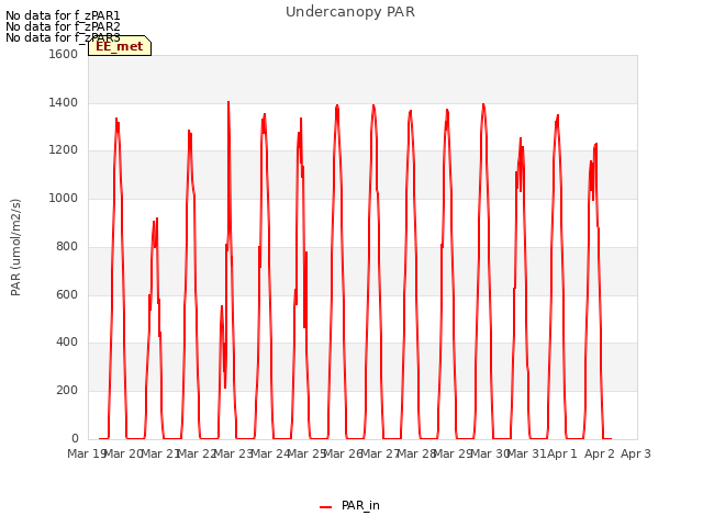 plot of Undercanopy PAR