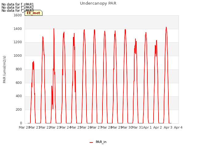 plot of Undercanopy PAR