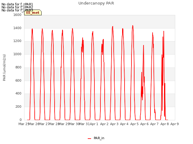 plot of Undercanopy PAR