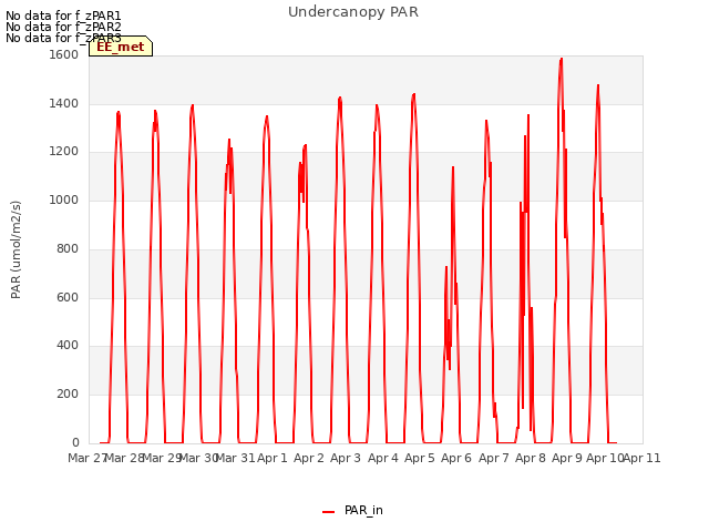 plot of Undercanopy PAR