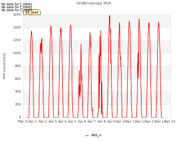 plot of Undercanopy PAR