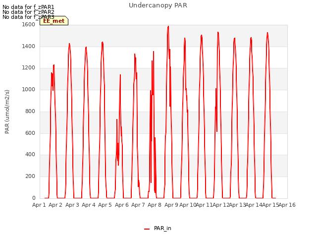 plot of Undercanopy PAR