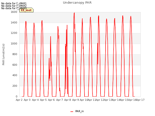 plot of Undercanopy PAR