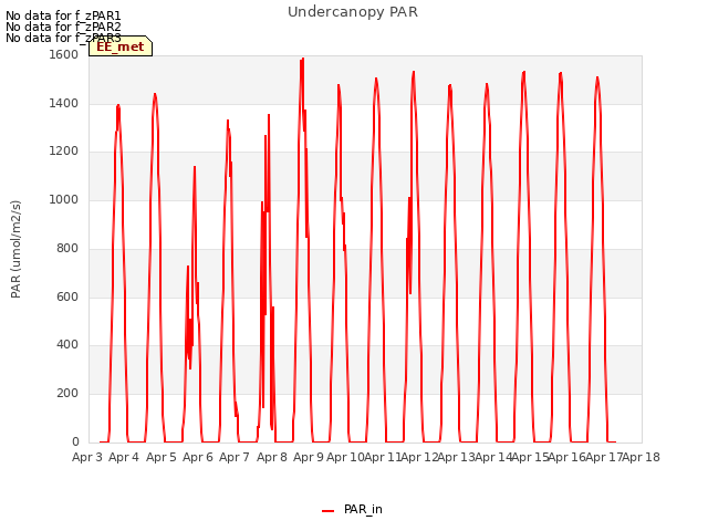 plot of Undercanopy PAR