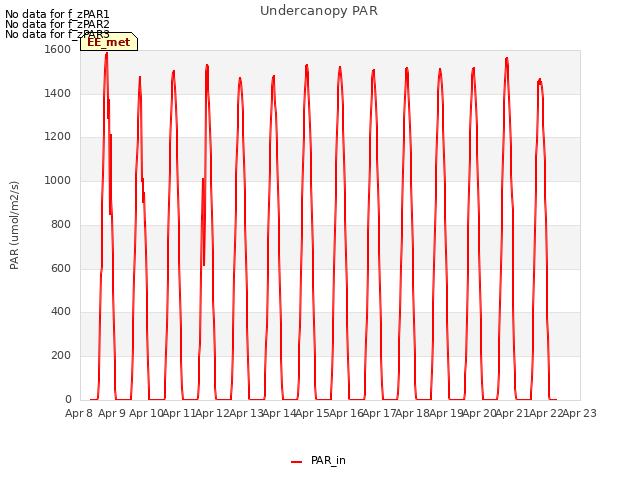 plot of Undercanopy PAR