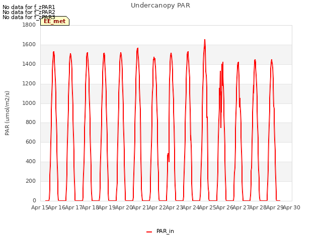 plot of Undercanopy PAR