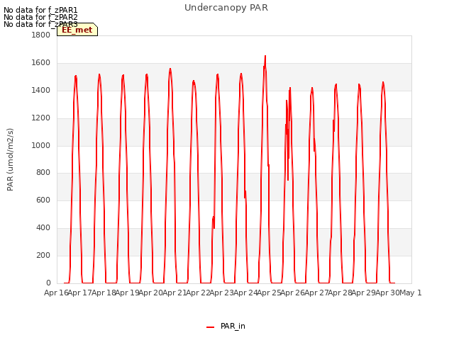 plot of Undercanopy PAR