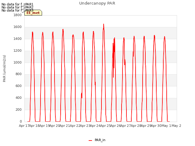 plot of Undercanopy PAR