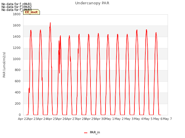 plot of Undercanopy PAR