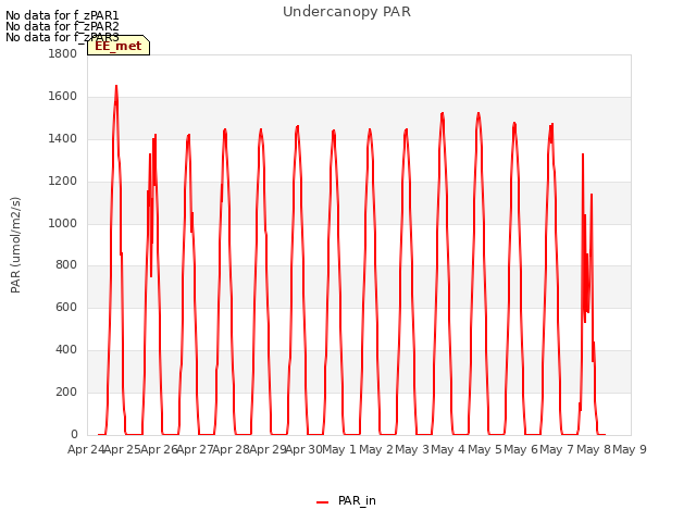 plot of Undercanopy PAR