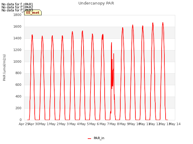 plot of Undercanopy PAR