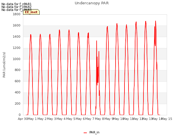 plot of Undercanopy PAR