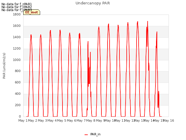 plot of Undercanopy PAR