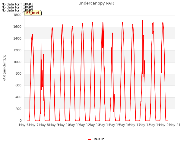 plot of Undercanopy PAR